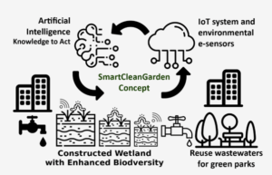 SmartCleanGarden concept within Biodiversity and NBS promotion will  participate to the INOWASIA targets â€“ Inowasia