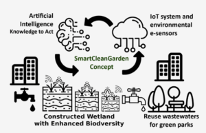 Black Zaberdasti Pain Xxx Hd Reap Veido - SmartCleanGarden concept within Biodiversity and NBS promotion will  participate to the INOWASIA targets â€“ Inowasia